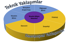 Yönetim Bilişim Sistemleri Nedir?