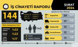 Şubat Ayında En Az 144 İşçi Hayatını Kaybetti