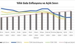 Türk-İş Ekim Ayı Açlık ve Yoksulluk Sınırını Açıkladı