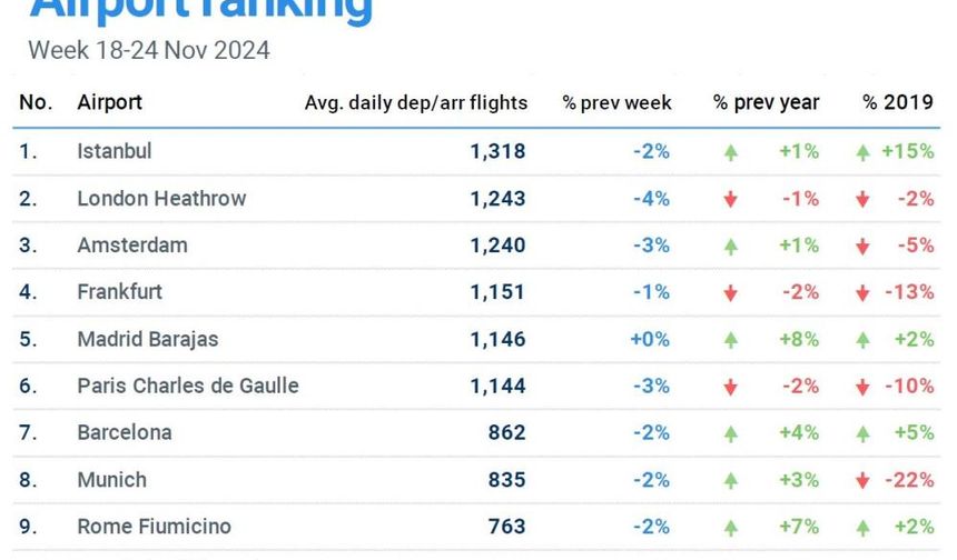 Avrupa'nın Zirvesinde: İstanbul Havalimanı Yine Lider!