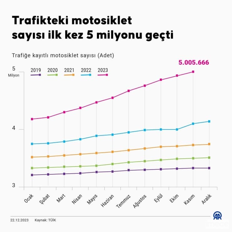 2023-22-12-trafik-motosiklet-grafik-AA