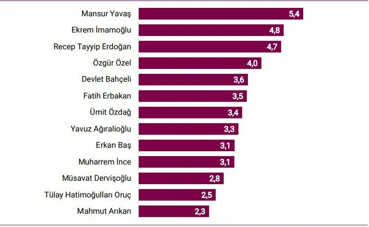 Hangi Siyasetciyi Basarili Buluyorsunuz Arastirmasi 2 Isim Erdogan I Geride Birakti