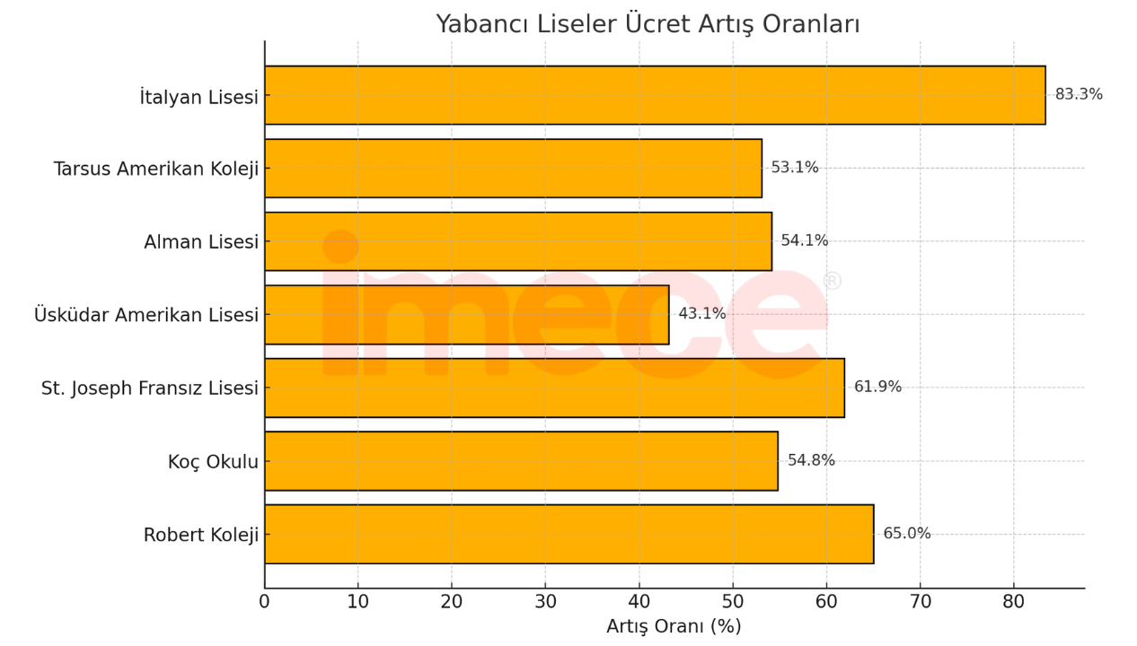 Yabanci Liseler Ucret Artis Orani
