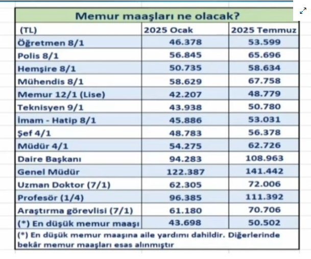 Enflasyon Orani Aciklandi Emekli Ve Memurun Zam Orani Netlesti