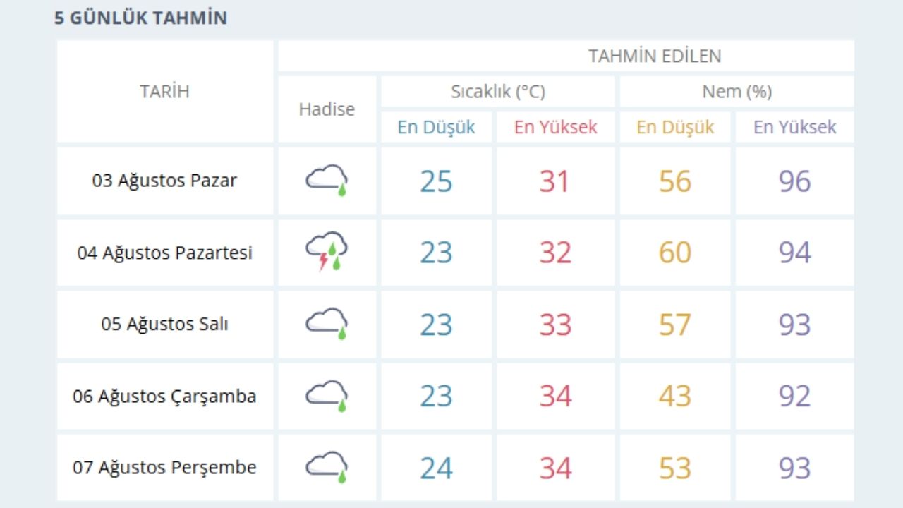 Adana Feke Hava Durumu