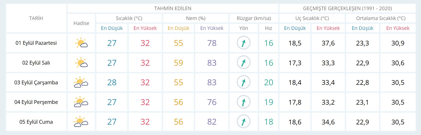 Mersin hava durum raporu