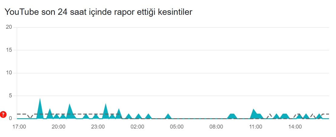 YouTube kesintileri