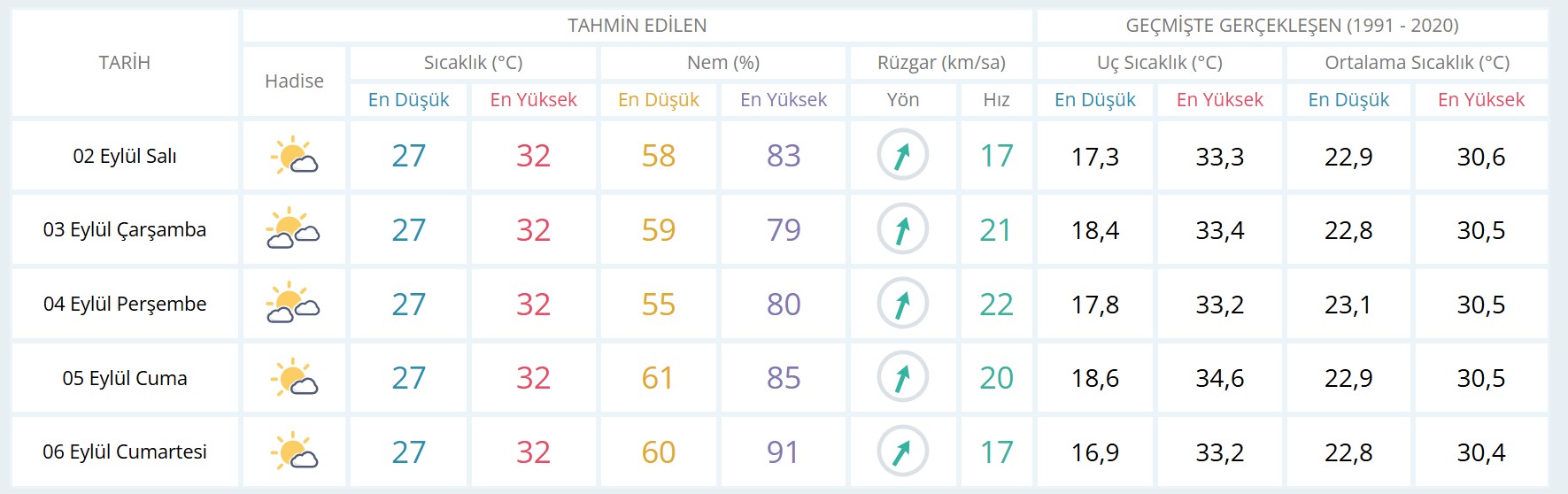 Mersin için günlük ve 5 günlük hava durumu tahmini
