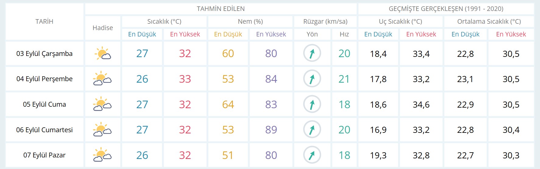 Mersin günlük ve 5 günlük hava durumu tahmini