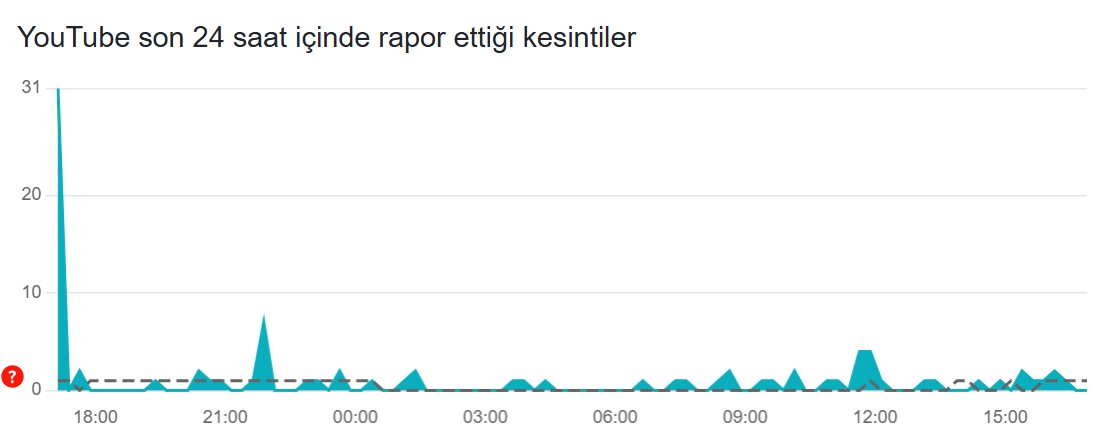 YouTube kesintiler