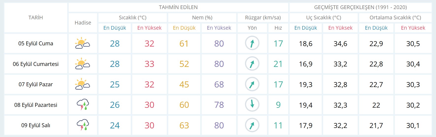 Mersin haftalık hava durumu