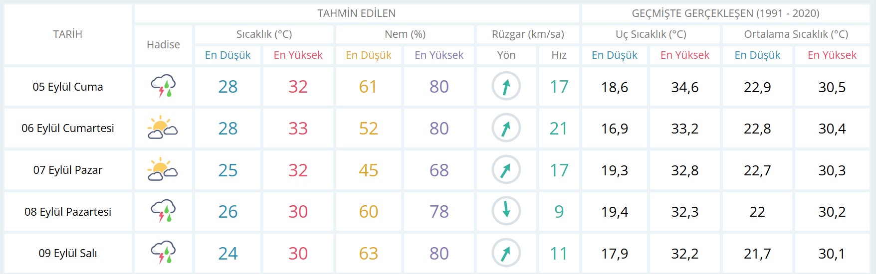 Mersin haftalık hava durumu