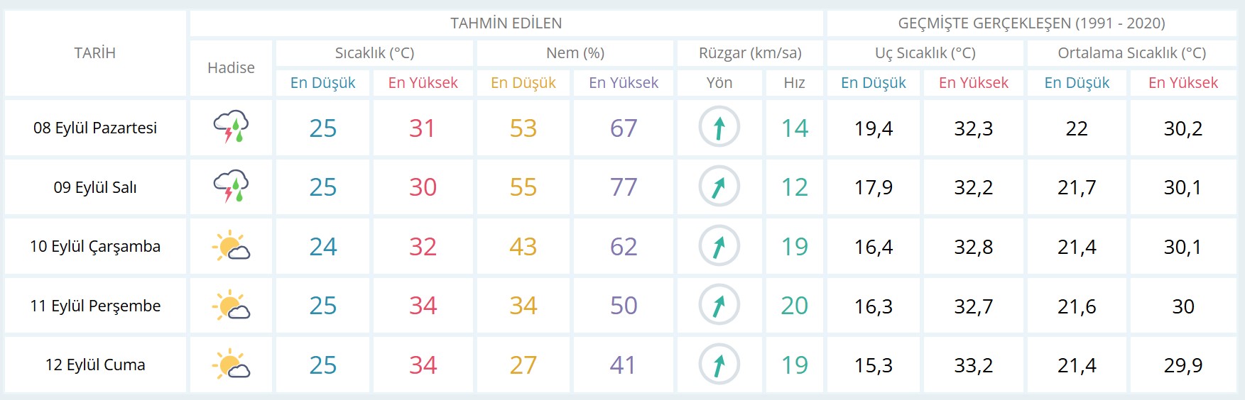 Mersin günlük ve 5 günlük hava durumu tahmini