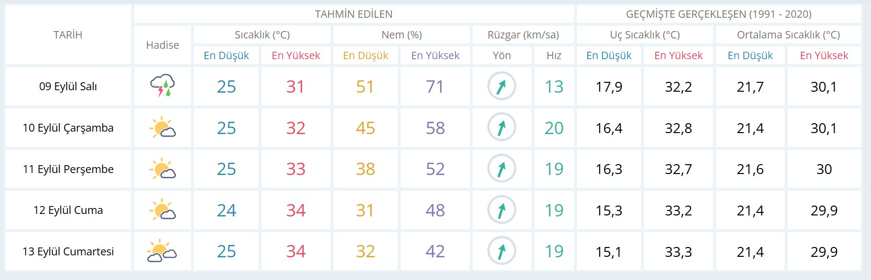 Mersin günlük ve 5 günlük hava durumu tahmini