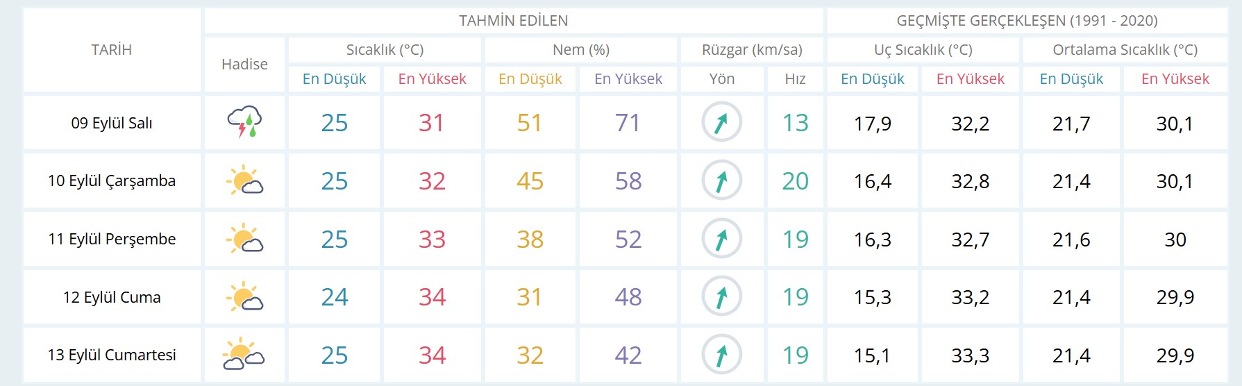 Mersin'de 5 günlük hava durum tahmini