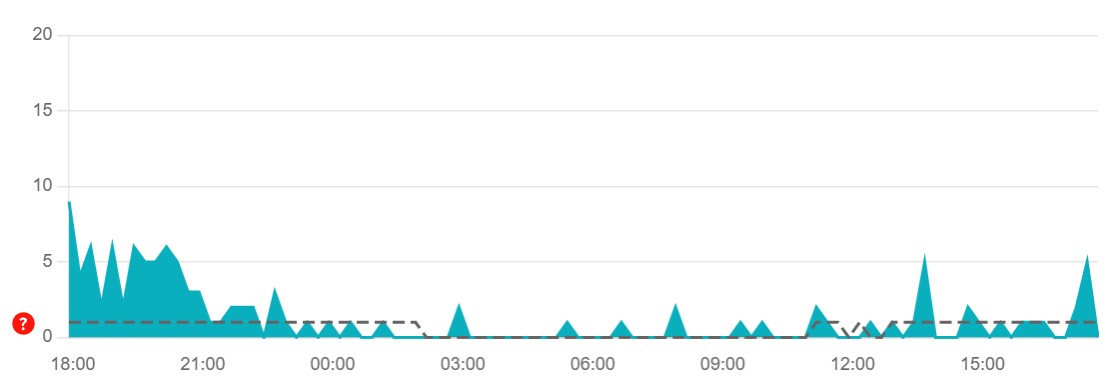 X (Twitter) son 24 saat içinde rapor ettiği kesintiler