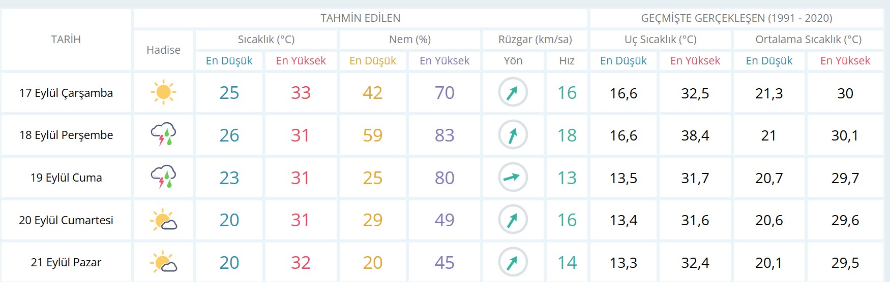 Mersin hava durumu