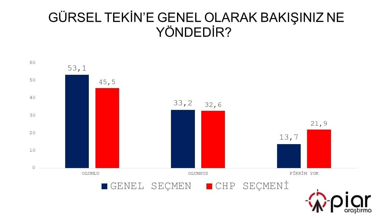 Piar Anket
